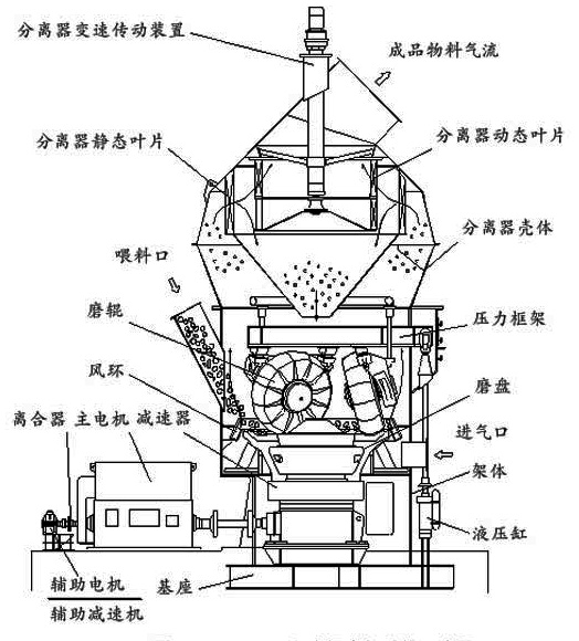 立式磨機結構 立式磨機